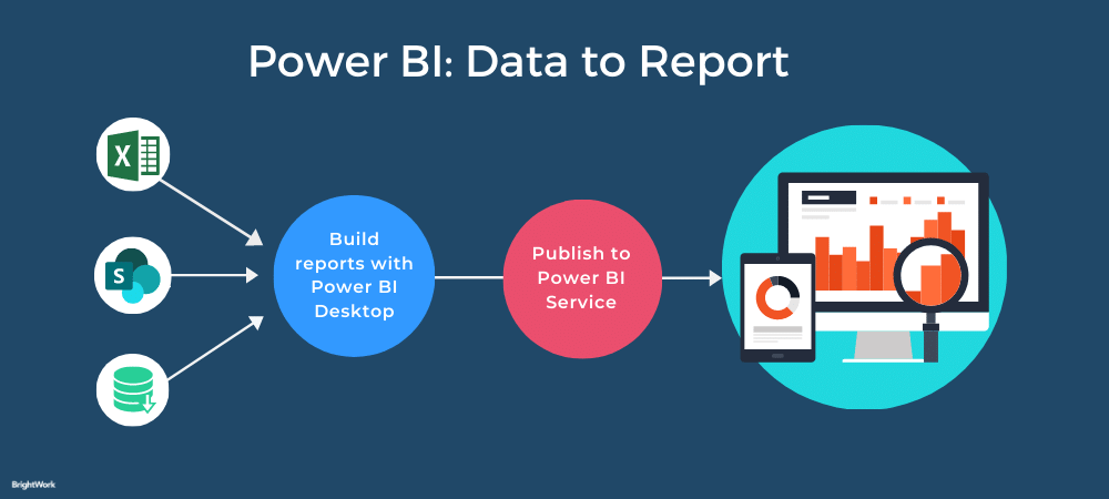 Power BI Data to Report 