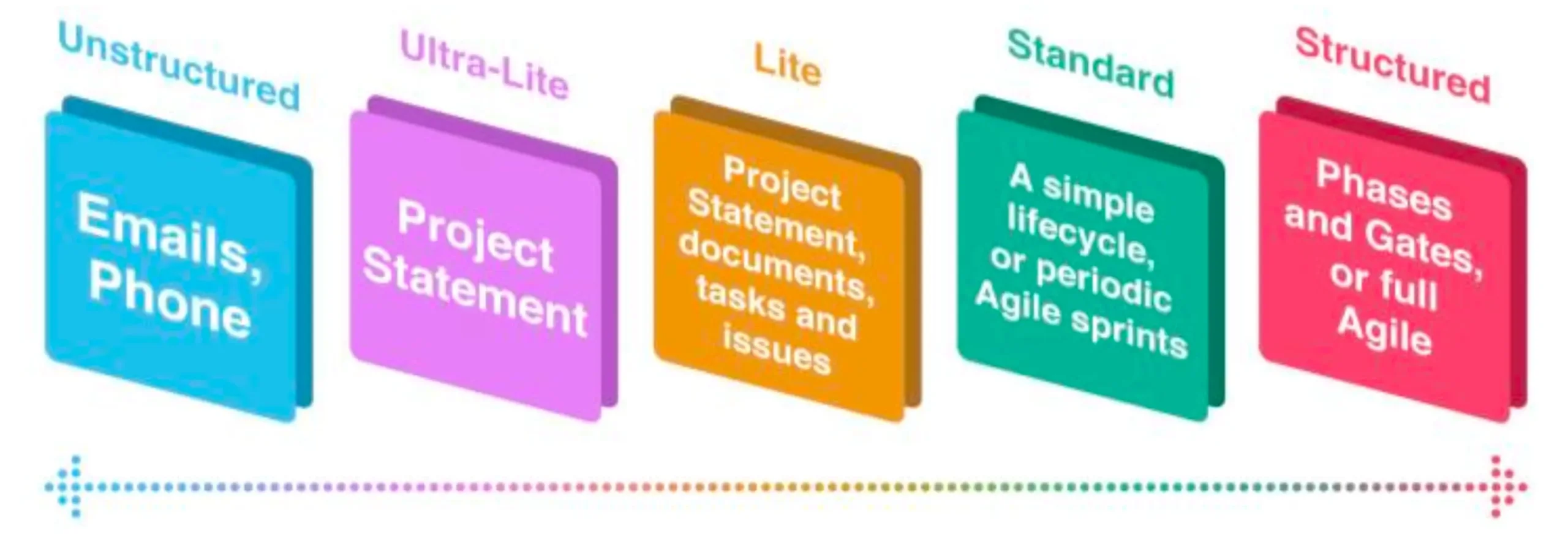 Decide the Project Management Process