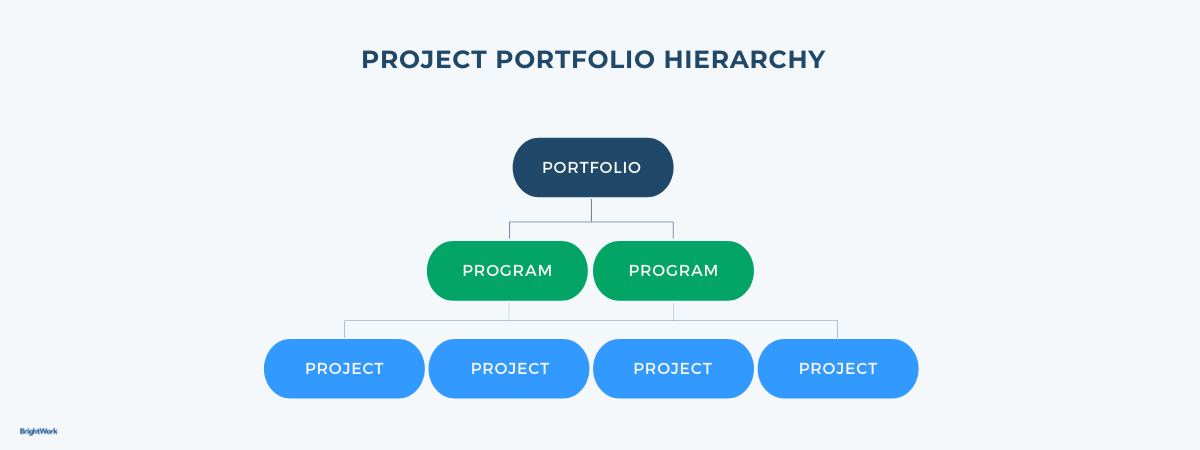BrightWork PPM Hierarchy