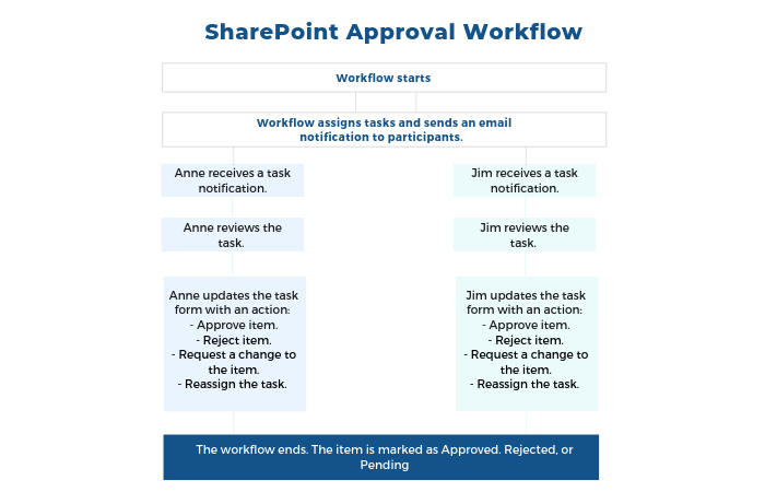 SharePoint Approval Workflow project request process