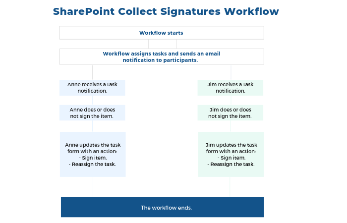 SharePoint Collect Signature Workflow project request process