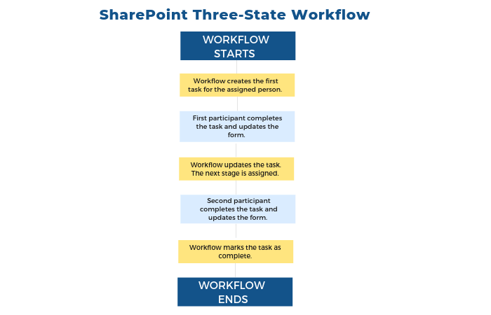 SharePoint-Three-State-Workflow project request process