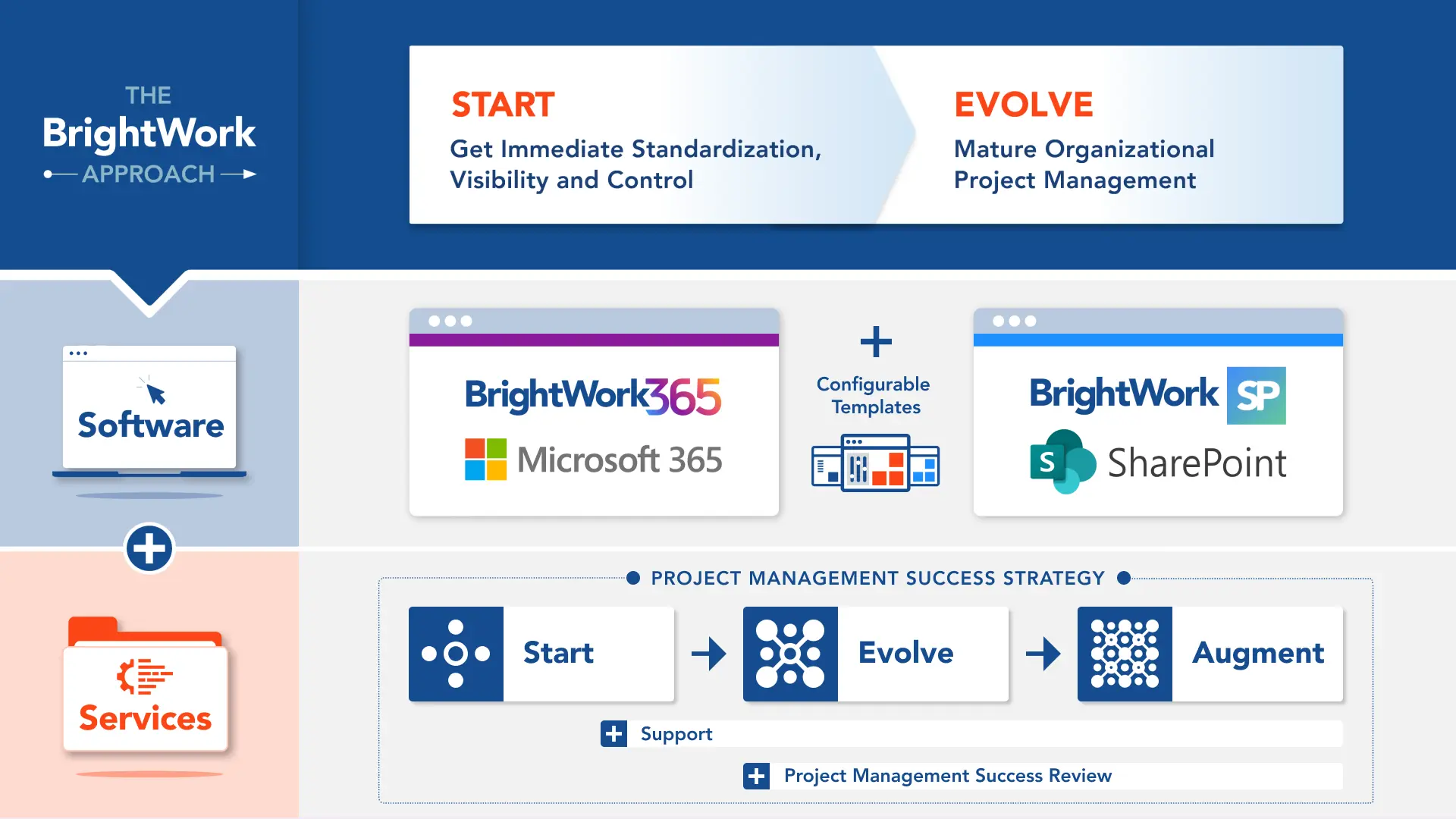 Start-Evolve Approach Start-Evolve BrightWork Approach