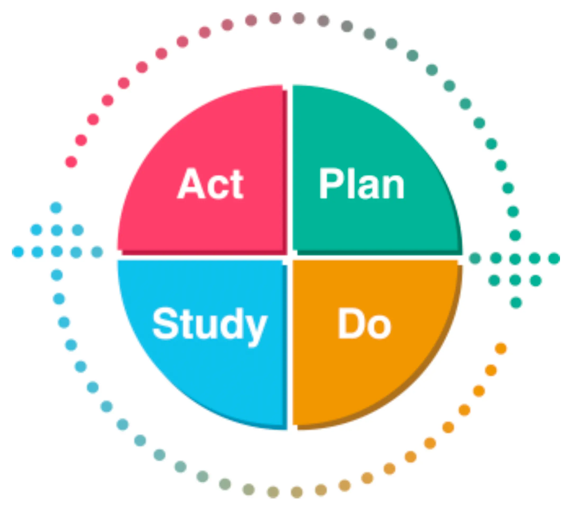 The Deming “PDSA” Model